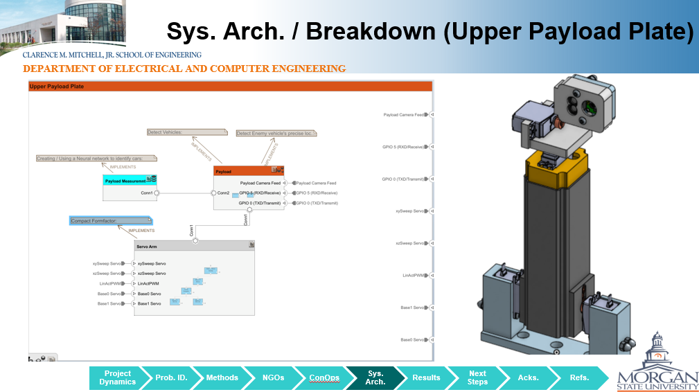 Sys. Arch. / Breakdown (Upper Payload Plate)